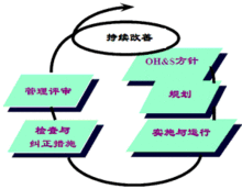 OHSAS18001认证规划